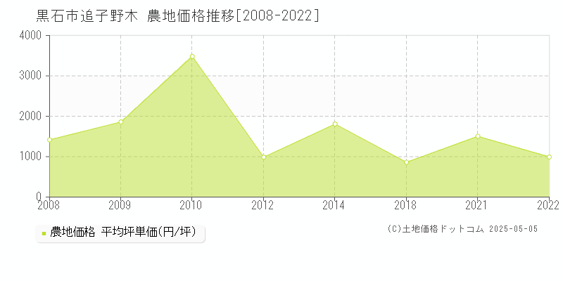 黒石市追子野木の農地価格推移グラフ 