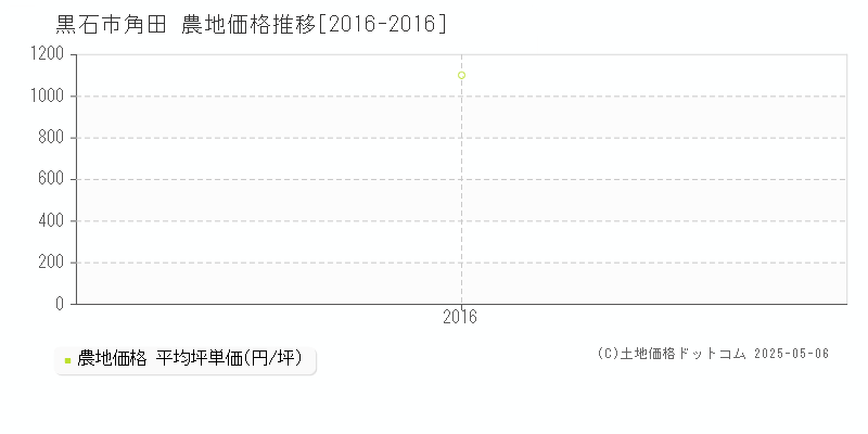 黒石市角田の農地価格推移グラフ 