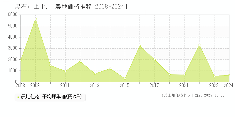 上十川(黒石市)の農地価格推移グラフ(坪単価)[2008-2024年]