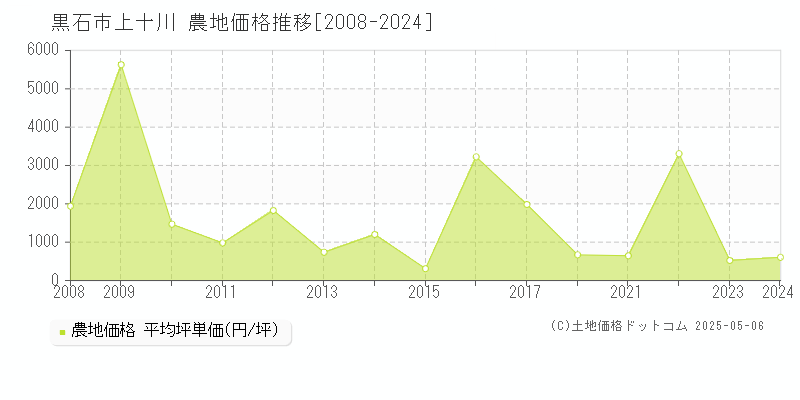 黒石市上十川の農地価格推移グラフ 