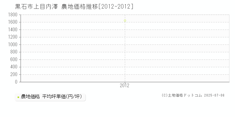 黒石市上目内澤の農地価格推移グラフ 