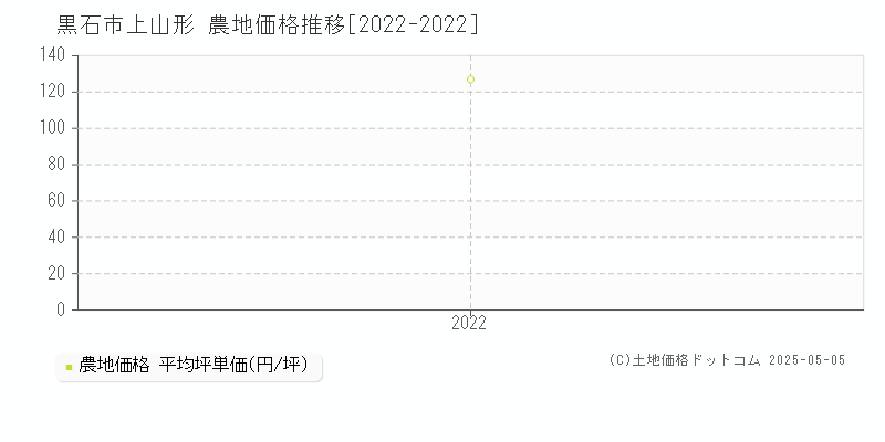 黒石市上山形の農地価格推移グラフ 