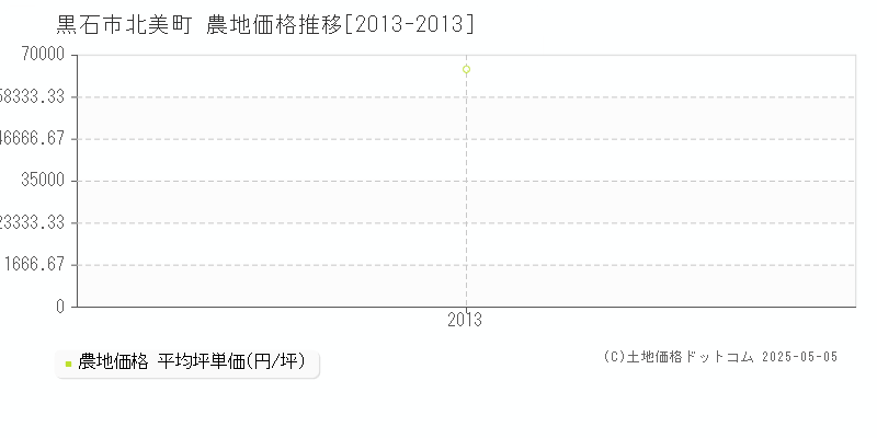 黒石市北美町の農地価格推移グラフ 