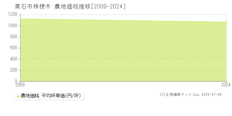 黒石市株梗木の農地価格推移グラフ 