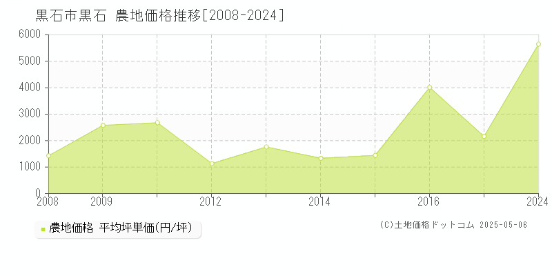 黒石(黒石市)の農地価格推移グラフ(坪単価)[2008-2024年]