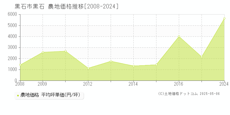 黒石市黒石の農地価格推移グラフ 