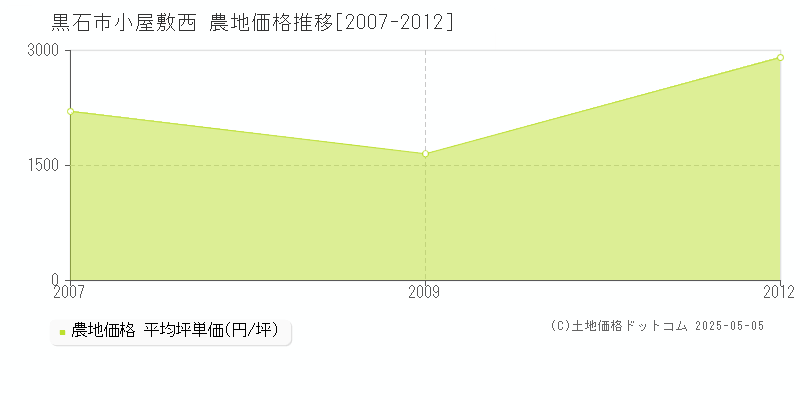 小屋敷西(黒石市)の農地価格推移グラフ(坪単価)[2007-2012年]