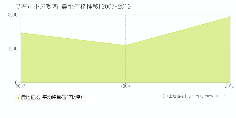 黒石市小屋敷西の農地価格推移グラフ 