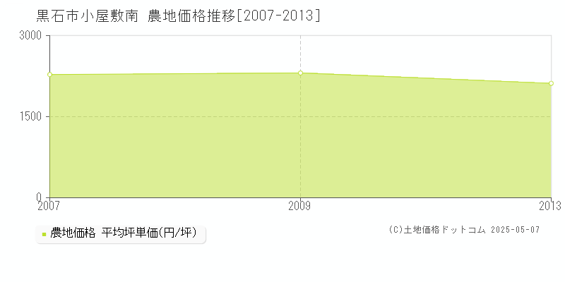 小屋敷南(黒石市)の農地価格推移グラフ(坪単価)[2007-2013年]