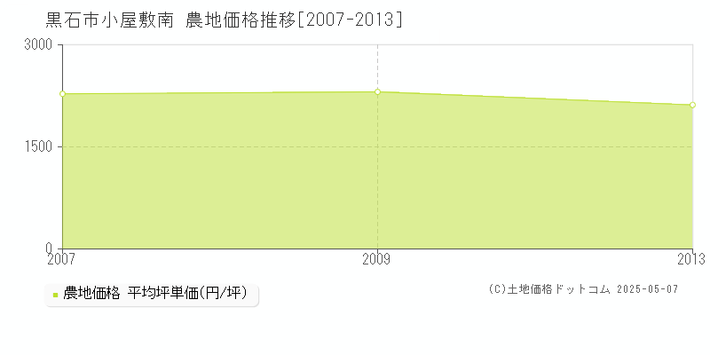 黒石市小屋敷南の農地価格推移グラフ 