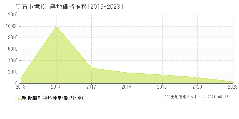 境松(黒石市)の農地価格推移グラフ(坪単価)[2013-2023年]