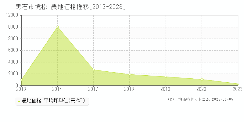 黒石市境松の農地価格推移グラフ 