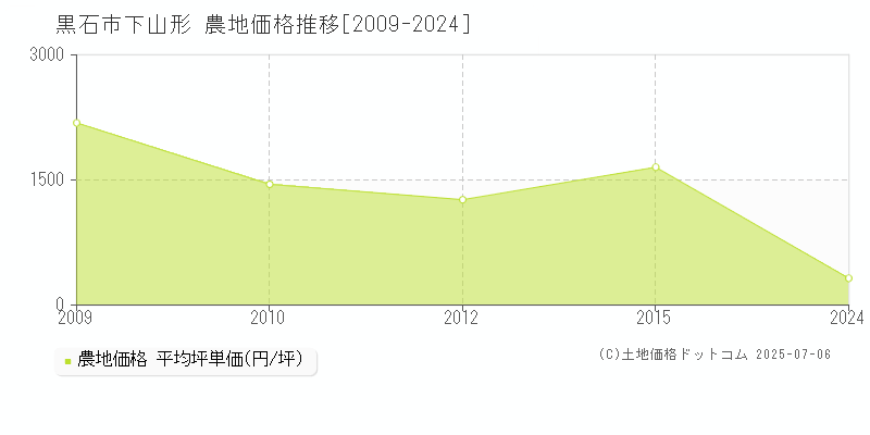 下山形(黒石市)の農地価格推移グラフ(坪単価)[2009-2024年]