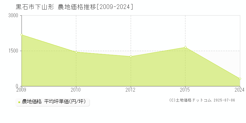 黒石市下山形の農地価格推移グラフ 