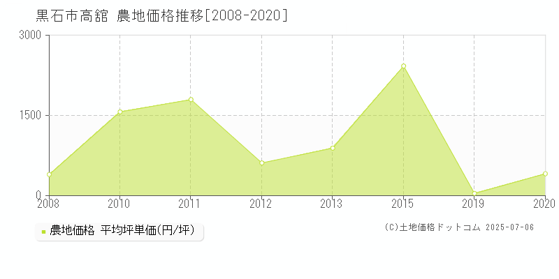 高舘(黒石市)の農地価格推移グラフ(坪単価)[2008-2020年]