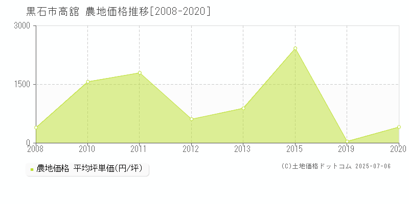 黒石市高舘の農地価格推移グラフ 