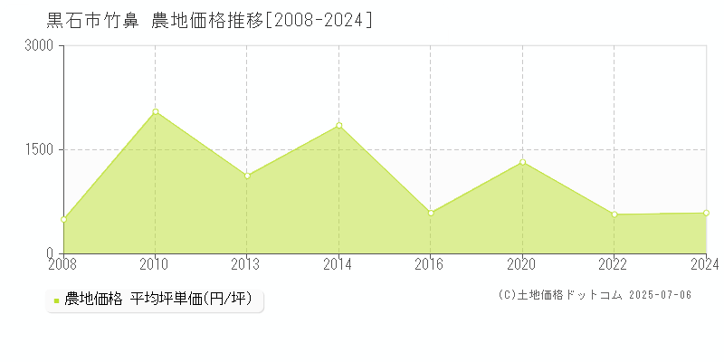 竹鼻(黒石市)の農地価格推移グラフ(坪単価)[2008-2024年]
