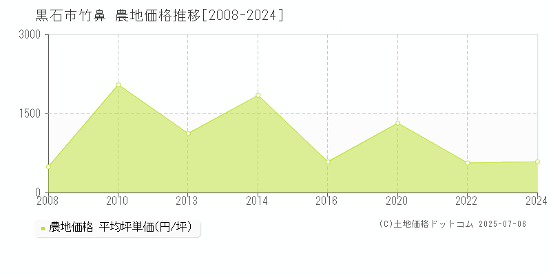 黒石市竹鼻の農地価格推移グラフ 