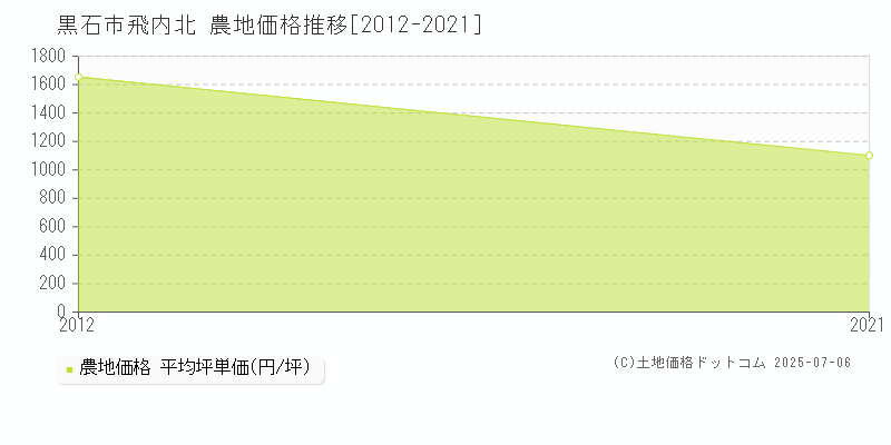 飛内北(黒石市)の農地価格推移グラフ(坪単価)[2012-2021年]