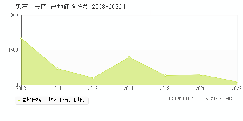 豊岡(黒石市)の農地価格推移グラフ(坪単価)[2008-2022年]