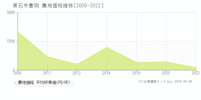 黒石市豊岡の農地価格推移グラフ 