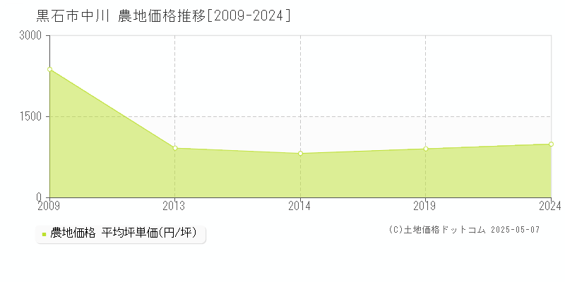 中川(黒石市)の農地価格推移グラフ(坪単価)[2009-2024年]