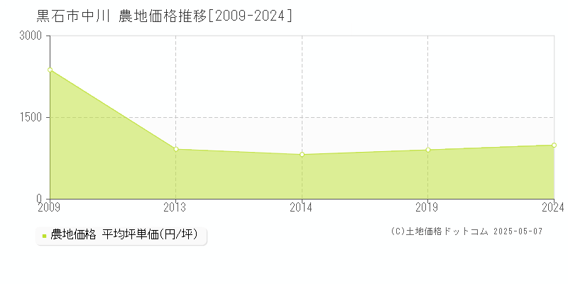 黒石市中川の農地価格推移グラフ 