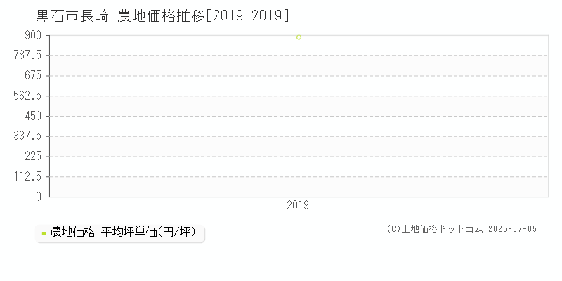 黒石市長崎の農地価格推移グラフ 