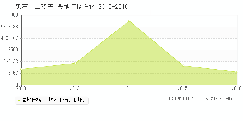 二双子(黒石市)の農地価格推移グラフ(坪単価)[2010-2016年]