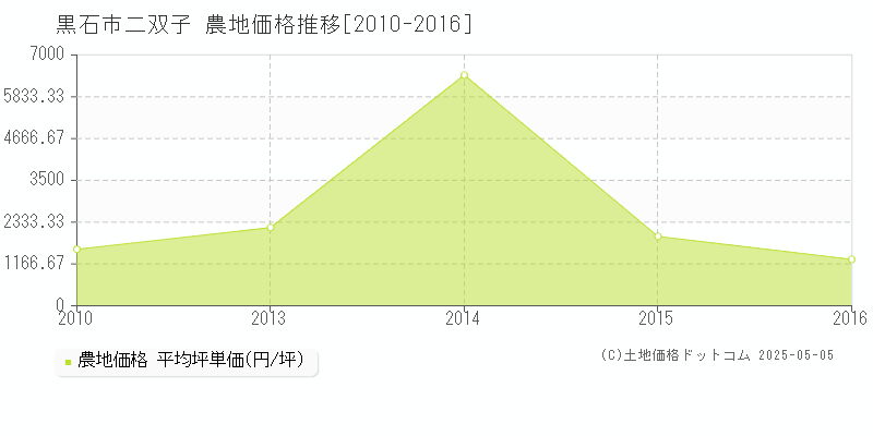 黒石市二双子の農地価格推移グラフ 