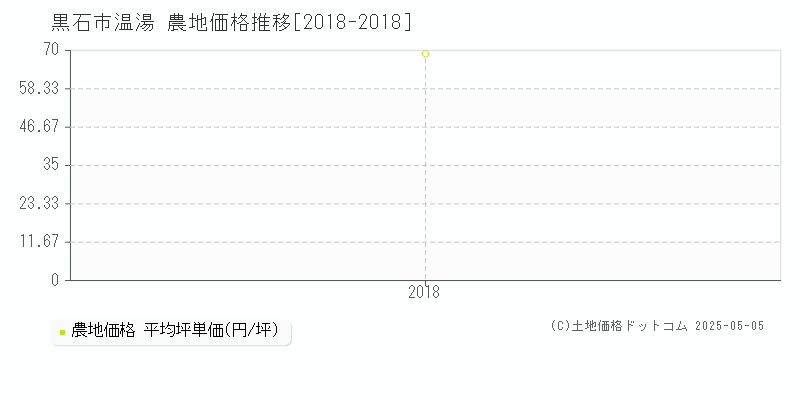 黒石市温湯の農地価格推移グラフ 