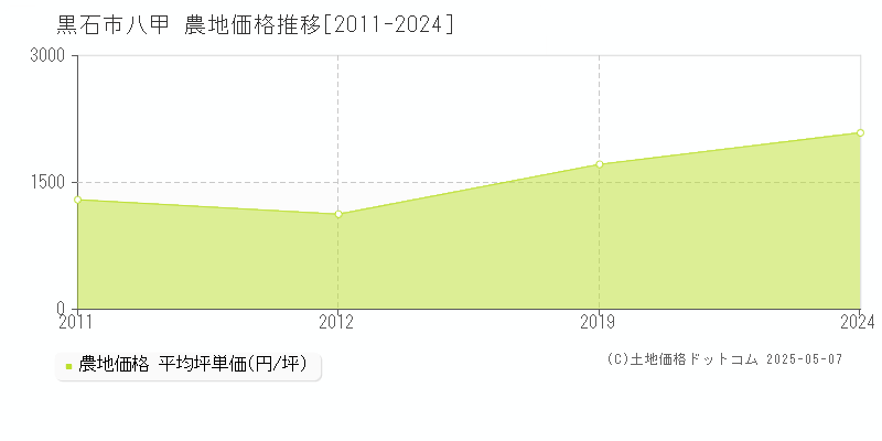 八甲(黒石市)の農地価格推移グラフ(坪単価)[2011-2024年]