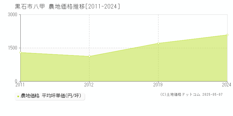 黒石市八甲の農地価格推移グラフ 