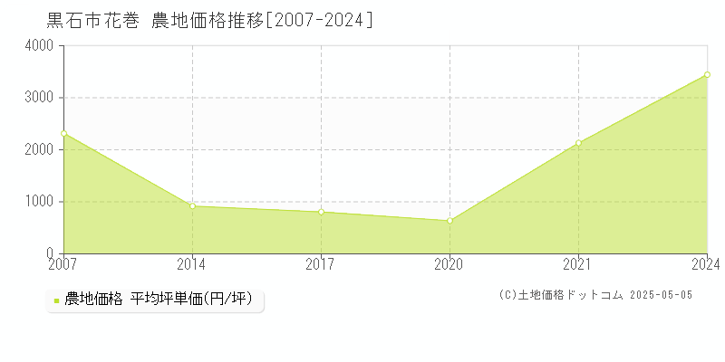 花巻(黒石市)の農地価格推移グラフ(坪単価)[2007-2024年]
