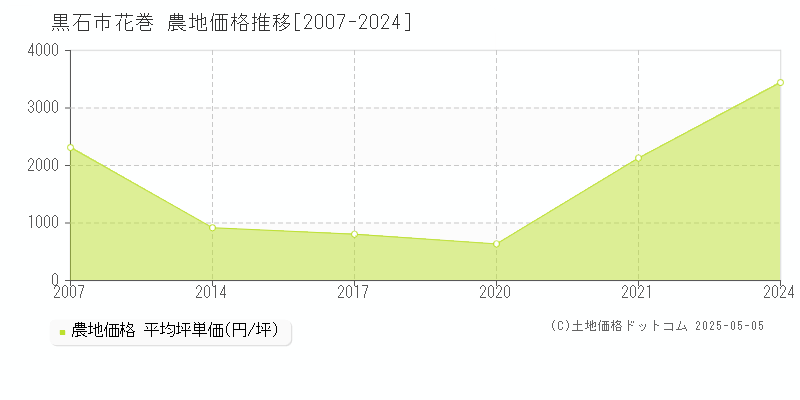 黒石市花巻の農地価格推移グラフ 