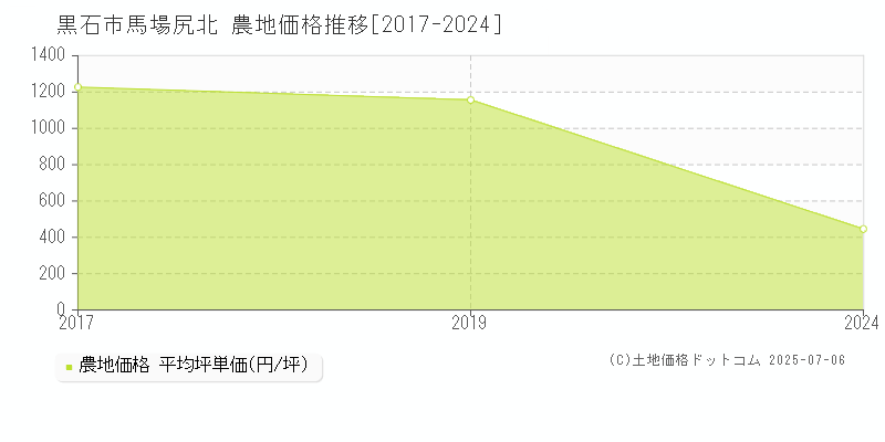 馬場尻北(黒石市)の農地価格推移グラフ(坪単価)[2017-2024年]