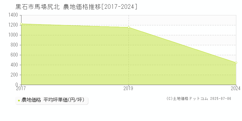 黒石市馬場尻北の農地価格推移グラフ 