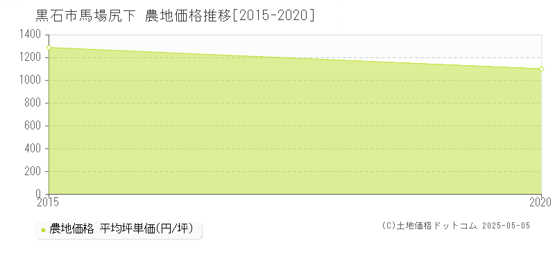 馬場尻下(黒石市)の農地価格推移グラフ(坪単価)[2015-2020年]