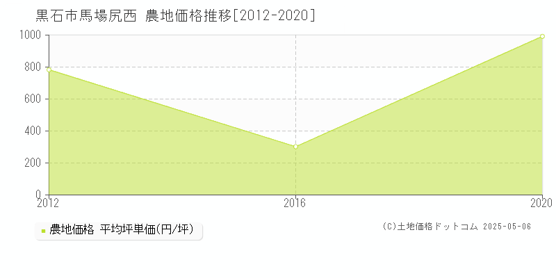 馬場尻西(黒石市)の農地価格推移グラフ(坪単価)[2012-2020年]