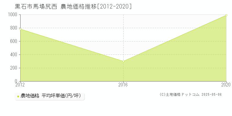 黒石市馬場尻西の農地価格推移グラフ 