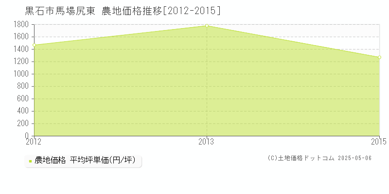 馬場尻東(黒石市)の農地価格推移グラフ(坪単価)[2012-2015年]