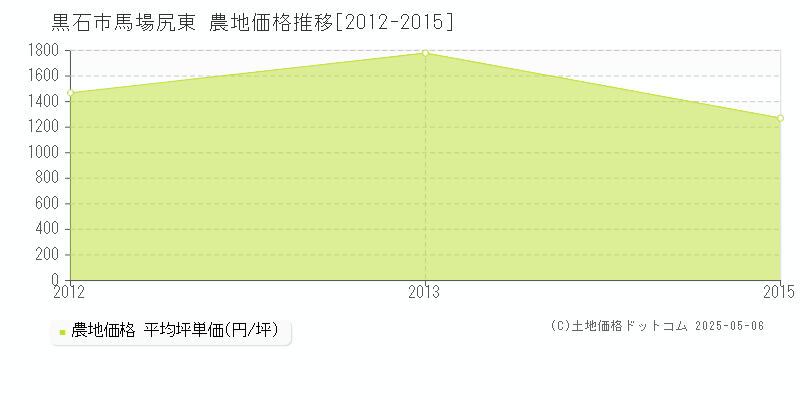 黒石市馬場尻東の農地価格推移グラフ 