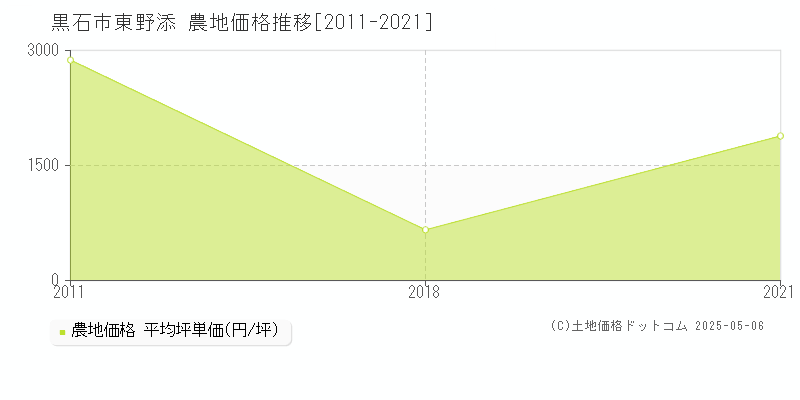 東野添(黒石市)の農地価格推移グラフ(坪単価)[2011-2021年]