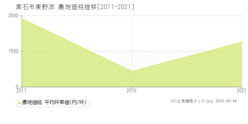 黒石市東野添の農地価格推移グラフ 