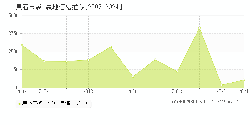 黒石市袋の農地価格推移グラフ 