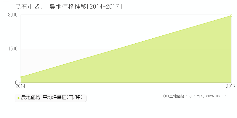 袋井(黒石市)の農地価格推移グラフ(坪単価)[2014-2017年]