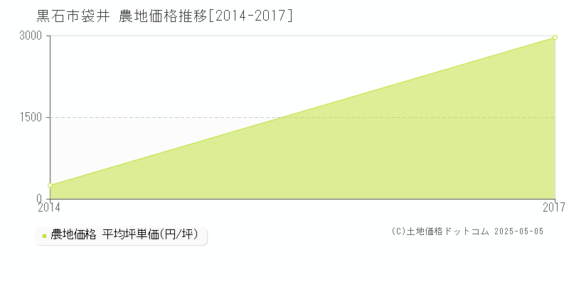 黒石市袋井の農地価格推移グラフ 