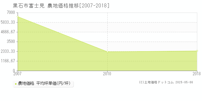 富士見(黒石市)の農地価格推移グラフ(坪単価)[2007-2018年]