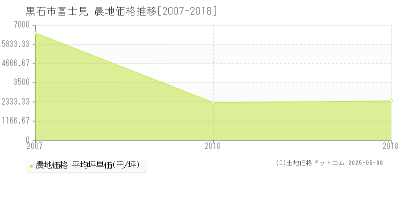 黒石市富士見の農地価格推移グラフ 