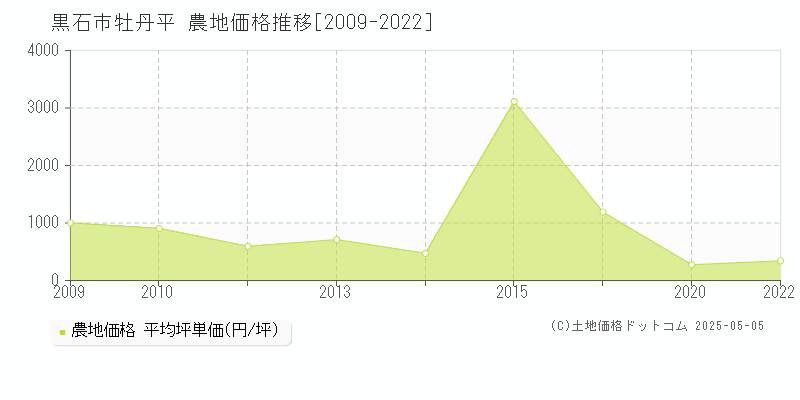 牡丹平(黒石市)の農地価格推移グラフ(坪単価)[2009-2022年]